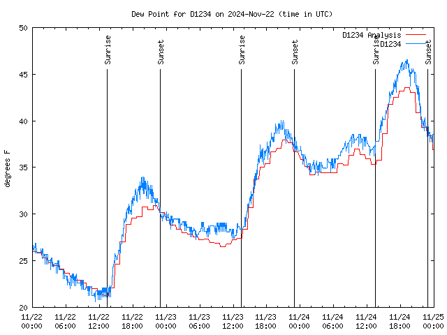 Latest daily graph