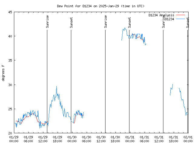 Latest daily graph