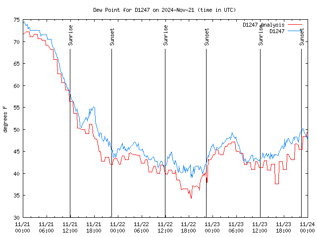 Latest daily graph