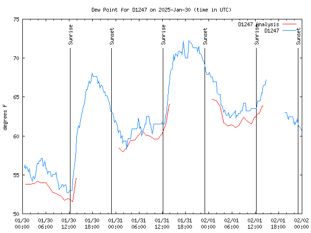 Latest daily graph