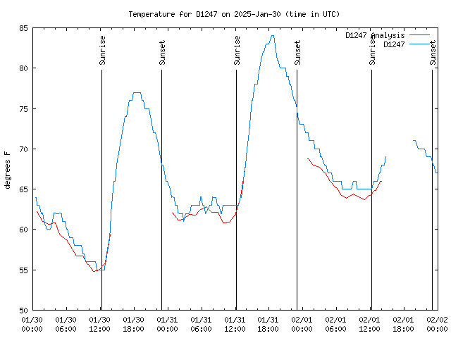 Latest daily graph