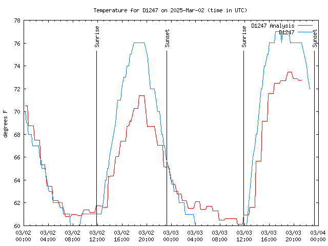 Latest daily graph