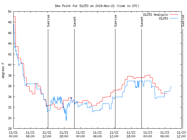 Latest daily graph