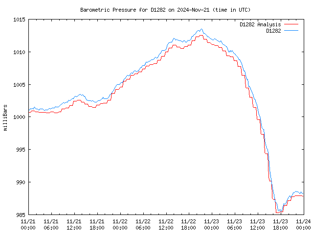 Latest daily graph