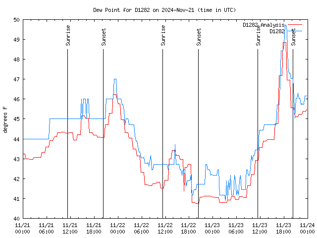 Latest daily graph