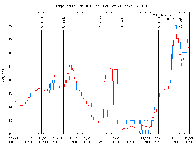 Latest daily graph