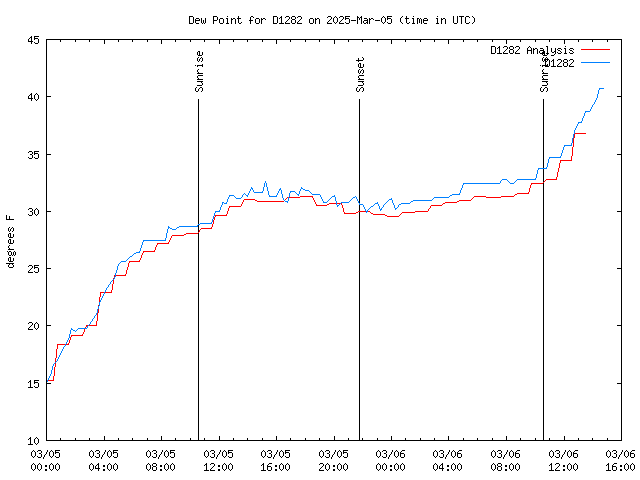 Latest daily graph