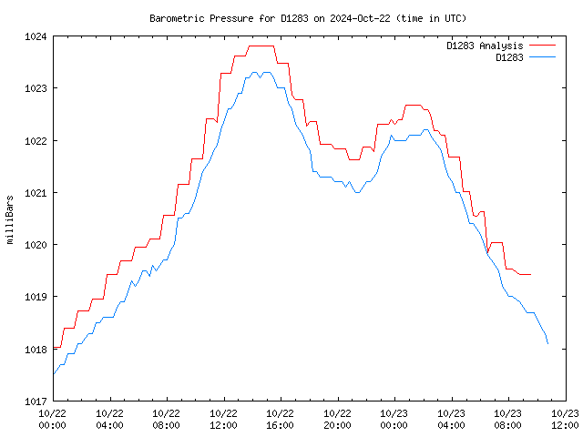 Latest daily graph