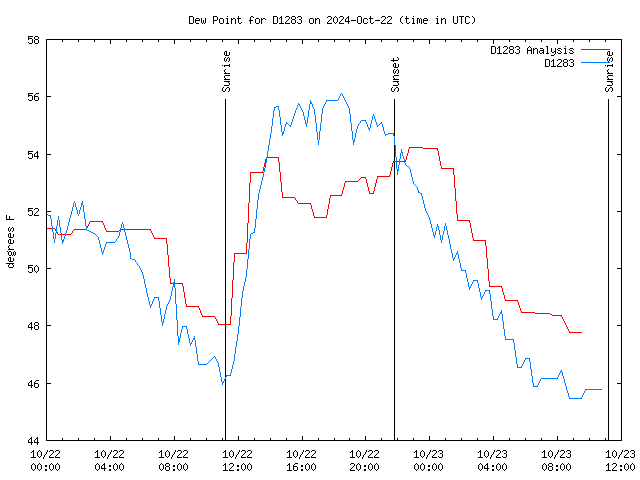 Latest daily graph