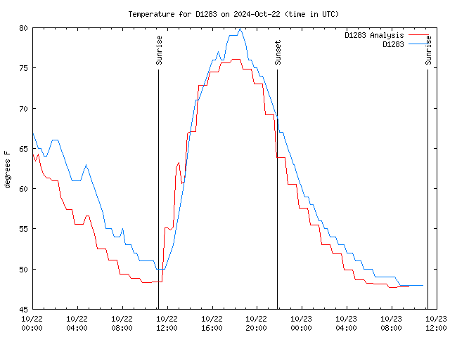 Latest daily graph