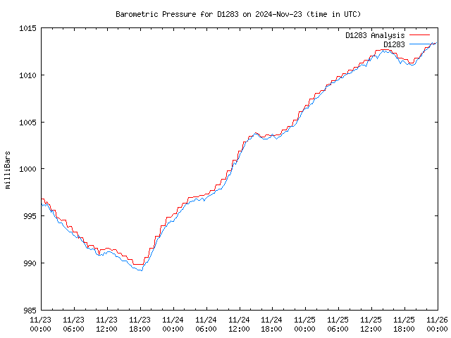 Latest daily graph