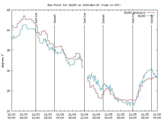 Latest daily graph