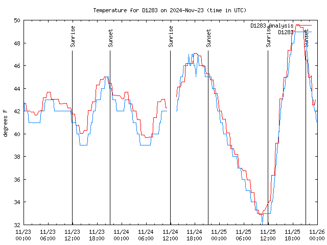 Latest daily graph