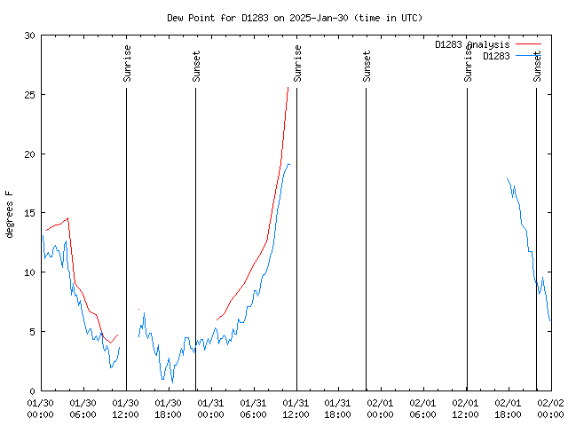 Latest daily graph