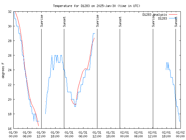 Latest daily graph