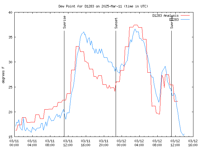 Latest daily graph