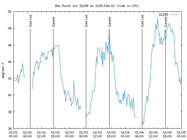 Latest daily graph