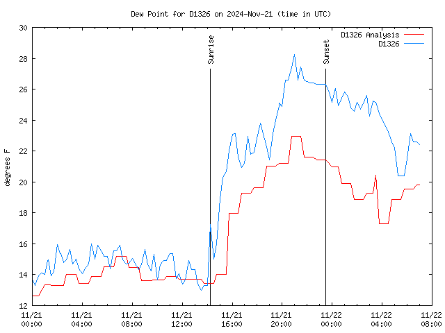 Latest daily graph