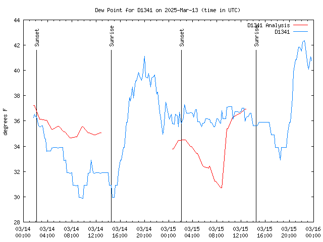 Latest daily graph