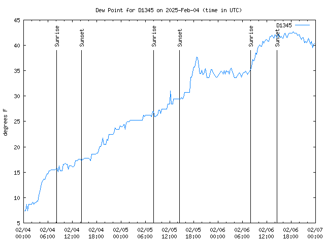 Latest daily graph