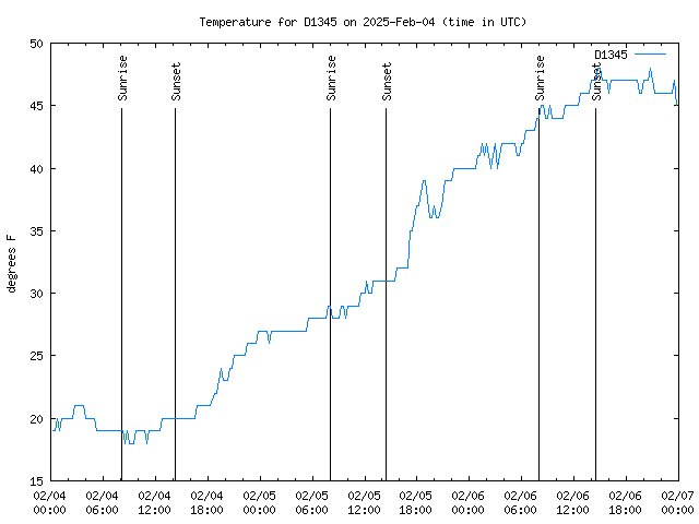 Latest daily graph