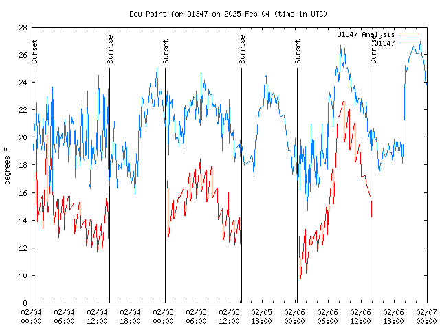 Latest daily graph