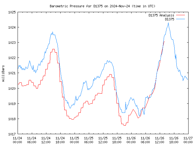 Latest daily graph