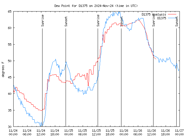 Latest daily graph