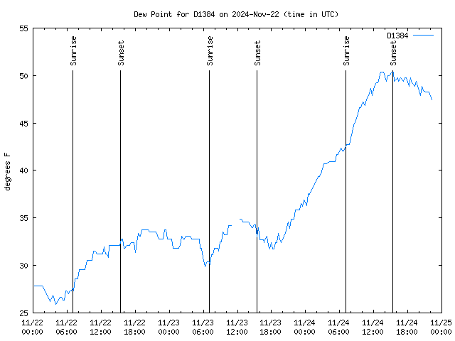 Latest daily graph