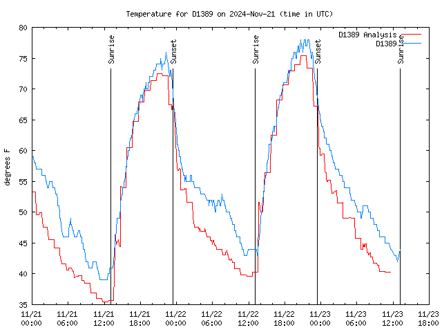 Latest daily graph