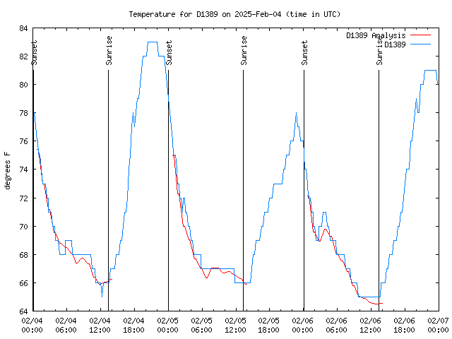 Latest daily graph