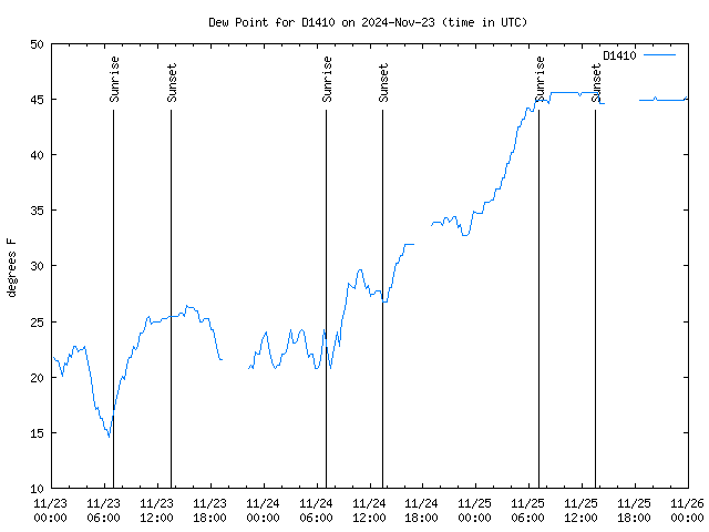 Latest daily graph