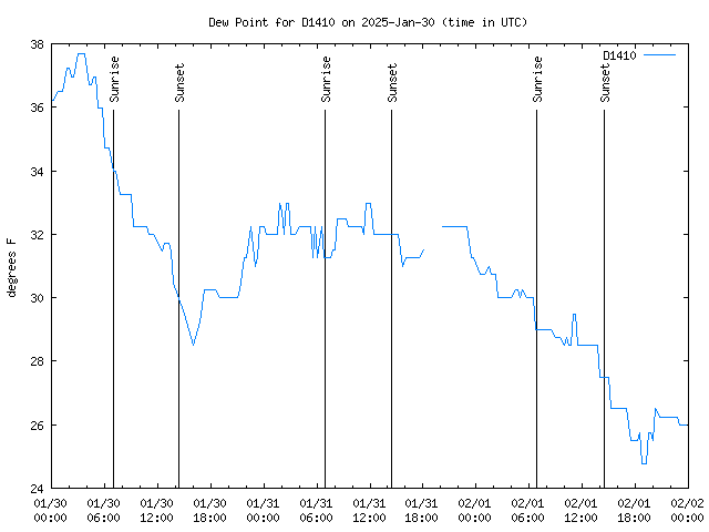 Latest daily graph