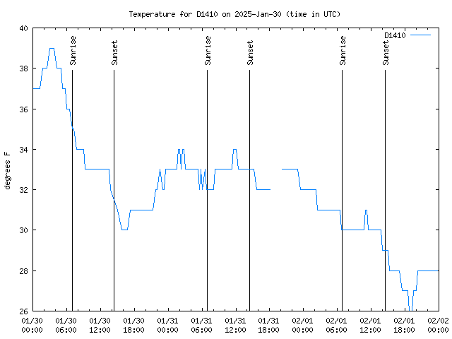 Latest daily graph