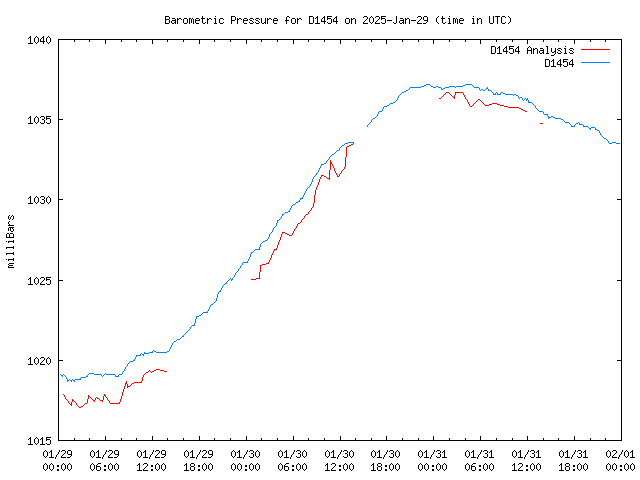 Latest daily graph