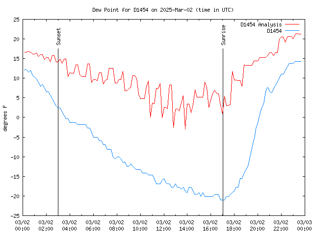 Comparison graph for 2025-03-02