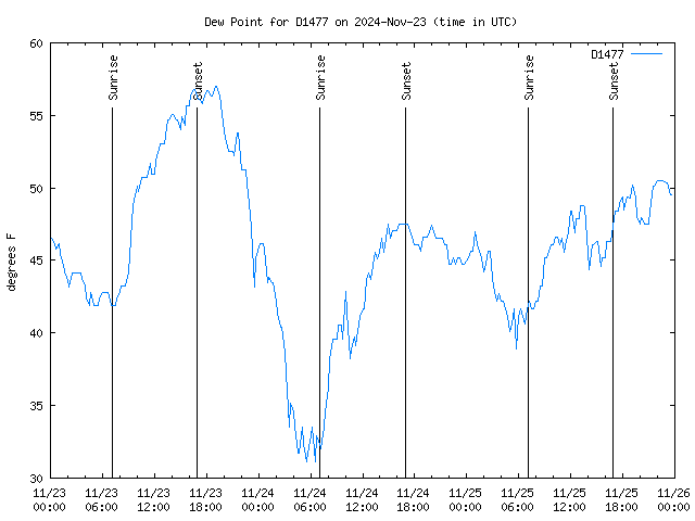 Latest daily graph