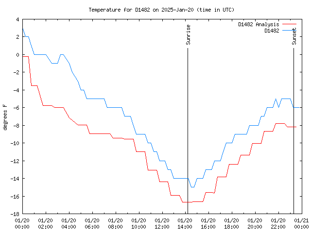 Comparison graph for 2025-01-20