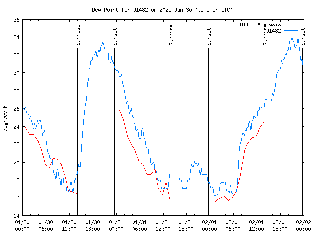 Latest daily graph