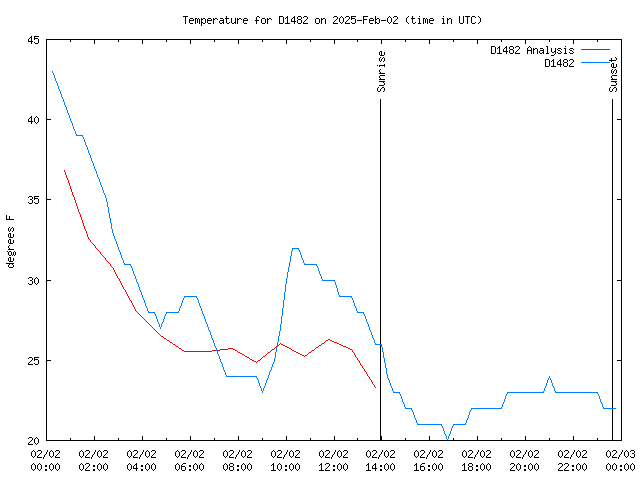 Comparison graph for 2025-02-02