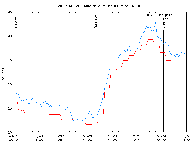 Latest daily graph