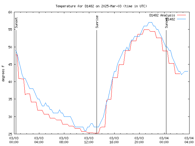 Latest daily graph