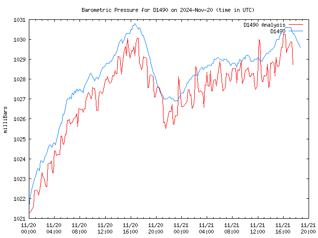 Latest daily graph