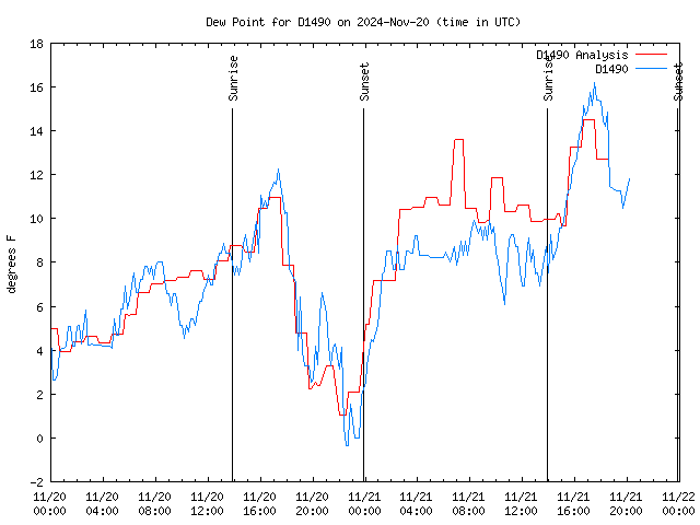 Latest daily graph