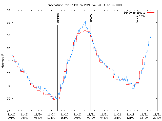 Latest daily graph