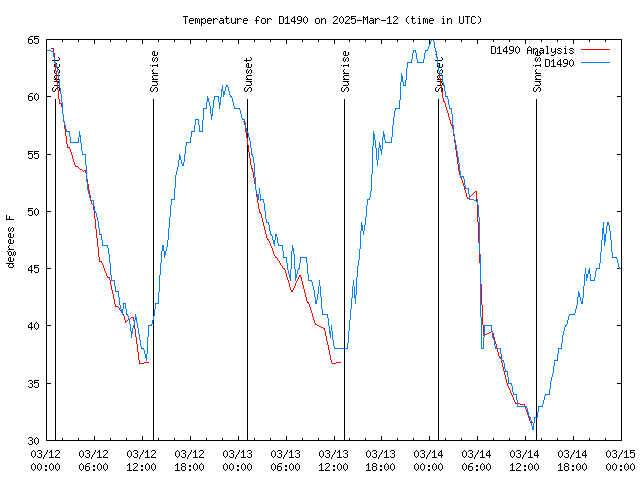 Latest daily graph