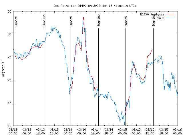 Latest daily graph