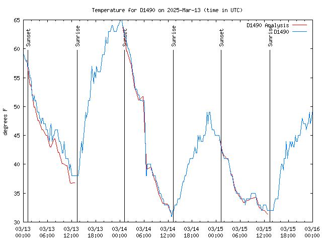 Latest daily graph