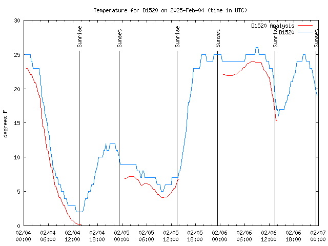 Latest daily graph