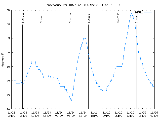 Latest daily graph